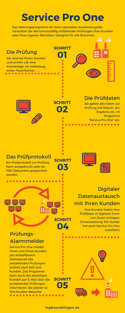 Wartungssoftware für kleine Betriebe | Wartung einfach planen Die Infografik erklärt die Vorgehensweise von der Erfassung einer Prüfung bis zur Erinnerung von zukünftigen Prüfterminen mit der Wartungssoftware.