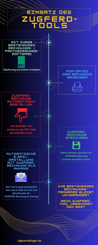 ZUGFeRD-Rechnungen erstellen - mit vorhandener Fakturierung ohne Hersteller-Updates oder Neuanschaffung Mit dem ZUGFeRD-Tool und einem älteren Rechnungs- oder Fakturierungsprogramm E-Rechnungen erstellen - ohne Programmupdates